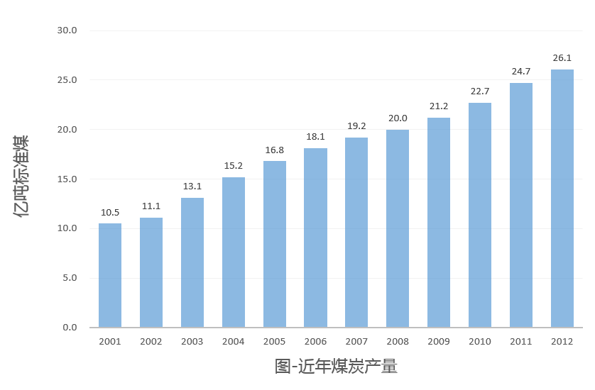 （图1：近年煤炭产量）