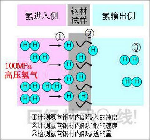 高压氢气测试