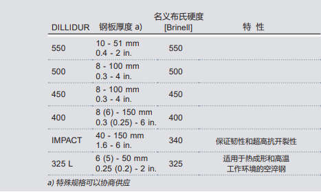 德国DILLIDUR系列耐磨钢板的尺寸范围