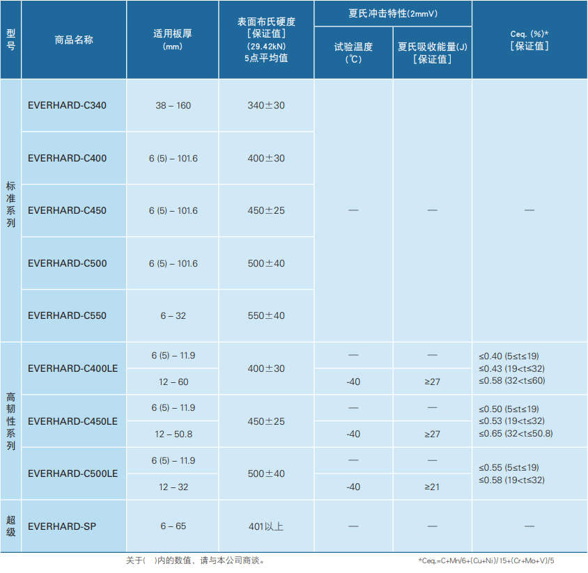 jfe耐磨钢板型号有哪些